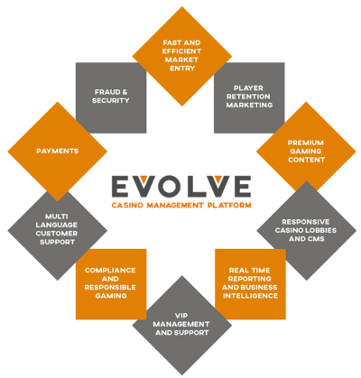 nektan evolve casino management system