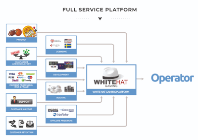 whitehat full service platform