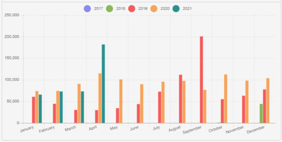 peak viewership slots twitch