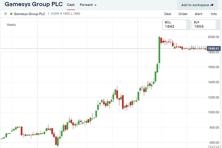 Gamesys Share price